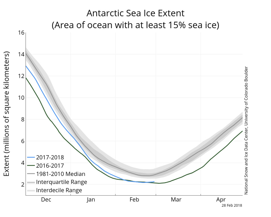 Die Ausdehnung des antarktischen Meereises. Das langjährige Mittel ist in grau dargestellt, die Ausdehnung 2018 in blau, zum Vergleich mit der Ausdehnung im vergangenen Jahr in grün. (Quelle: Nationales Datenzentrum für Schnee und Eis)