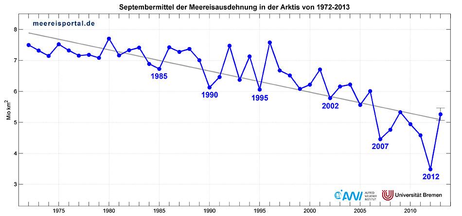 Das Diagramm zeigt deutlich wie sich die Eisverhältnisse in den letzten 40 Jahren verändert haben.